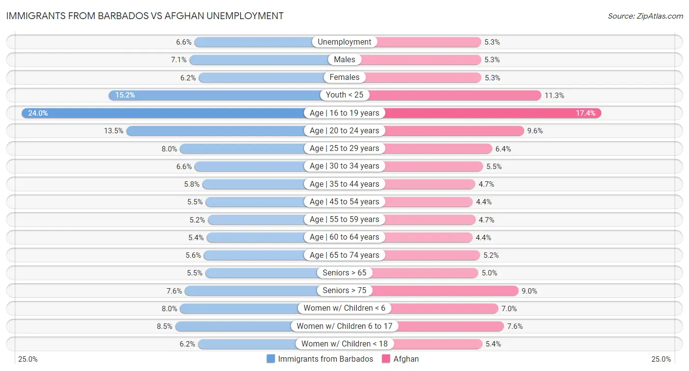 Immigrants from Barbados vs Afghan Unemployment