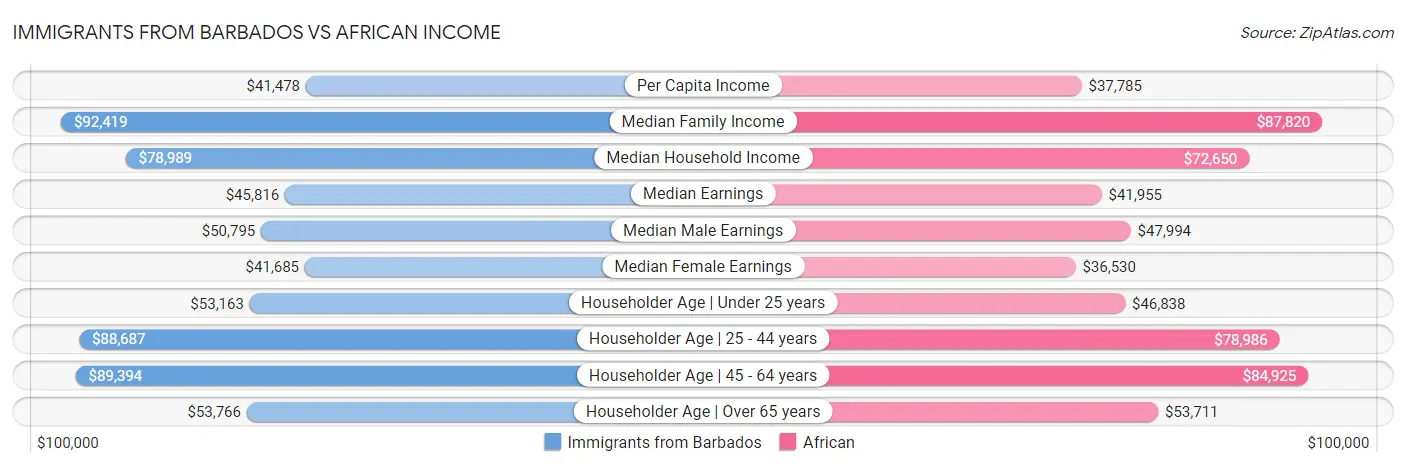 Immigrants from Barbados vs African Income