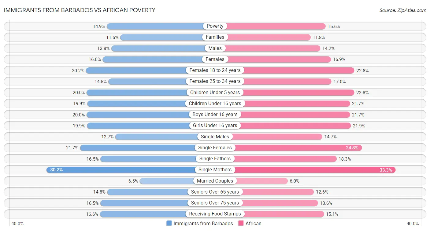 Immigrants from Barbados vs African Poverty