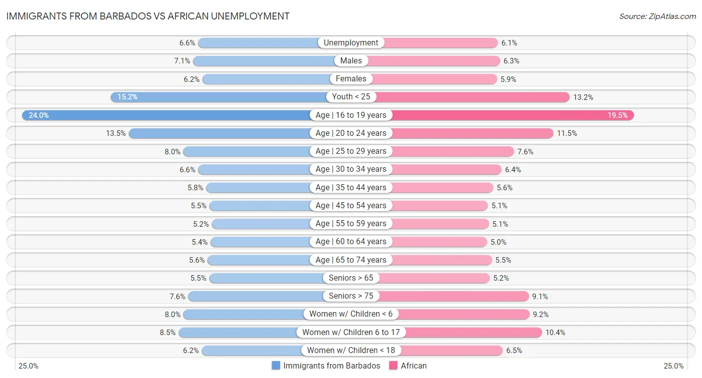 Immigrants from Barbados vs African Unemployment