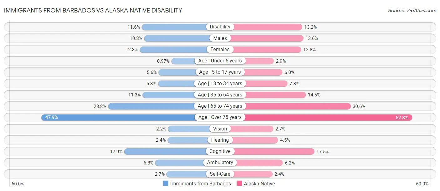 Immigrants from Barbados vs Alaska Native Disability