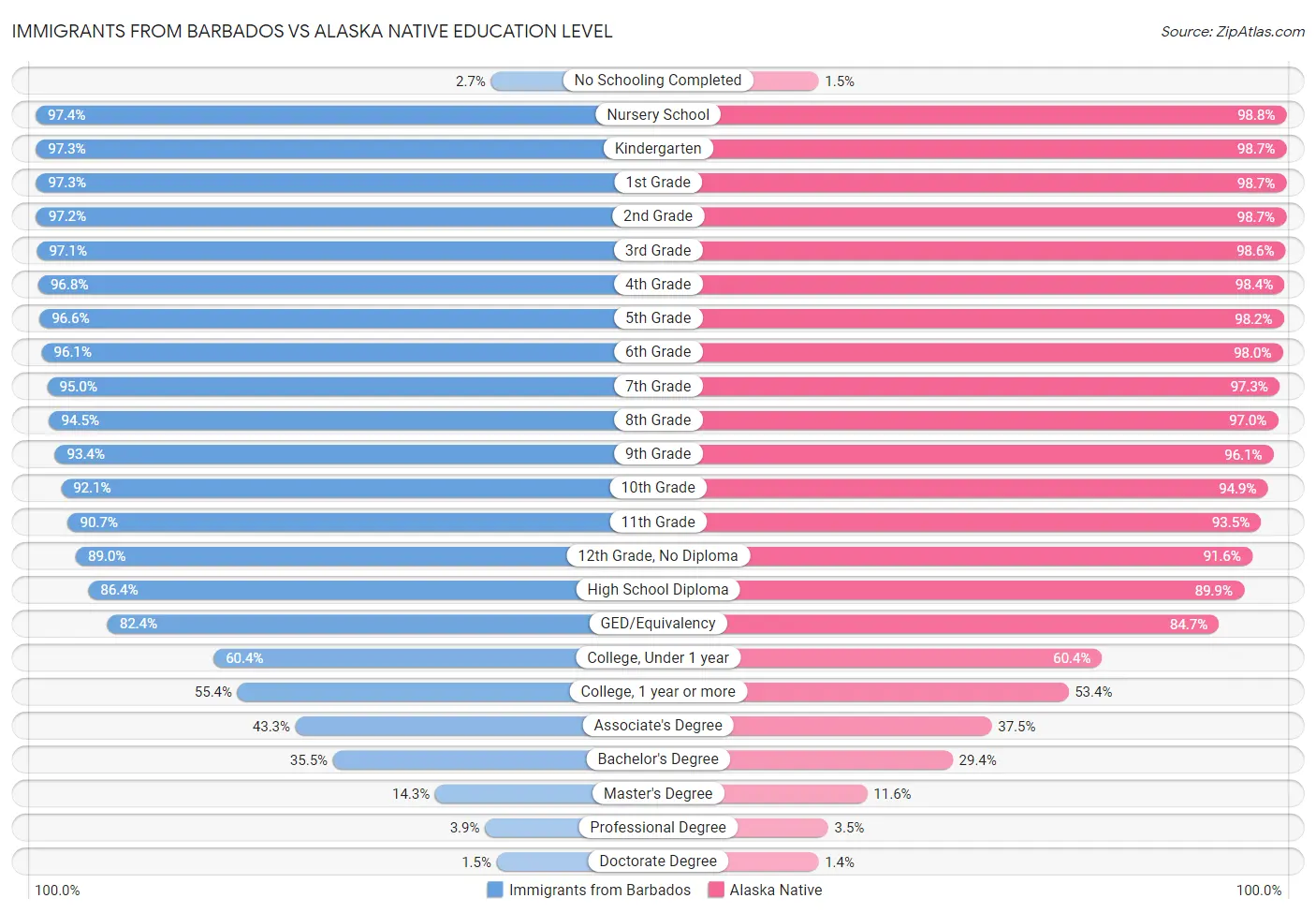 Immigrants from Barbados vs Alaska Native Education Level
