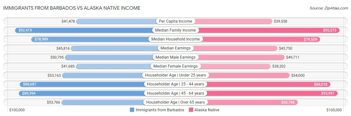 Immigrants from Barbados vs Alaska Native Income