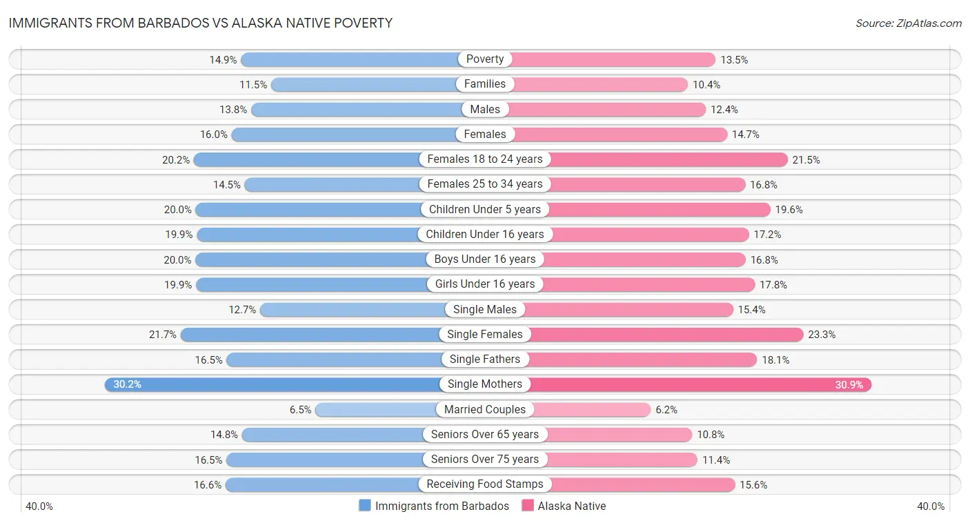 Immigrants from Barbados vs Alaska Native Poverty