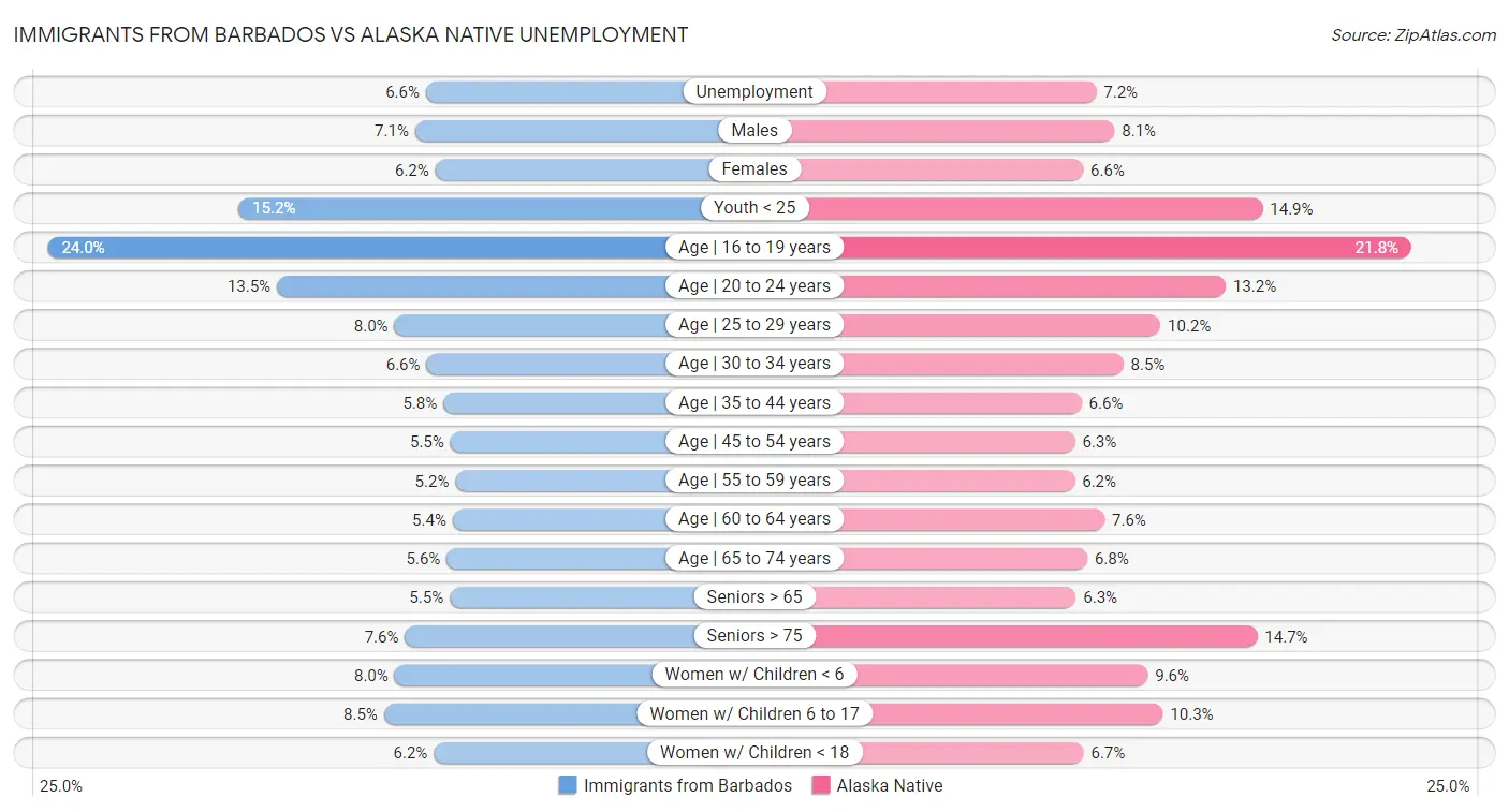 Immigrants from Barbados vs Alaska Native Unemployment