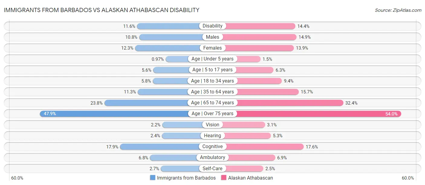 Immigrants from Barbados vs Alaskan Athabascan Disability