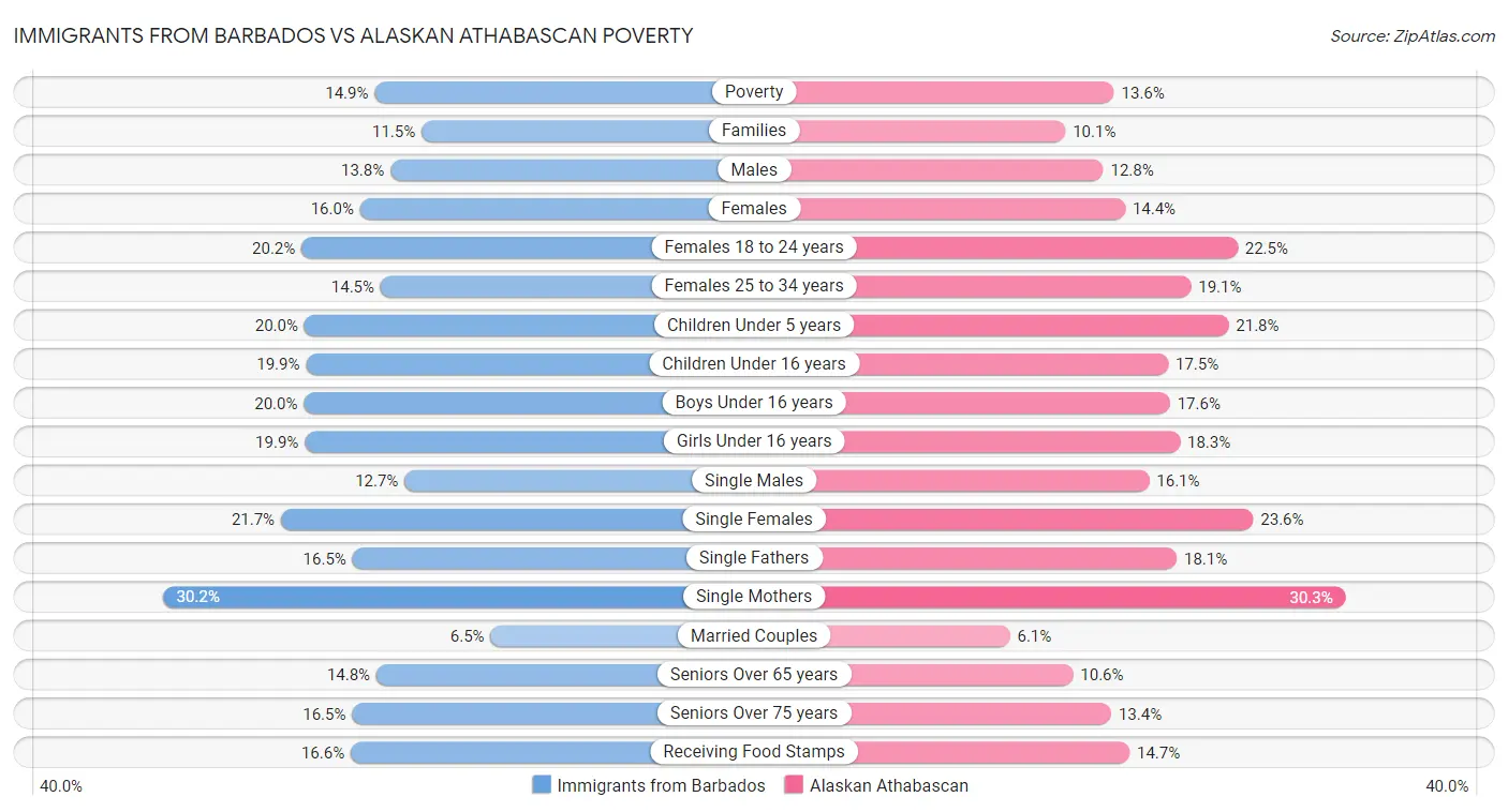 Immigrants from Barbados vs Alaskan Athabascan Poverty