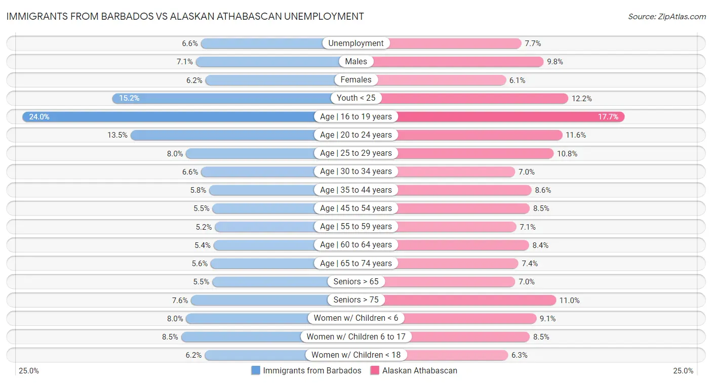 Immigrants from Barbados vs Alaskan Athabascan Unemployment