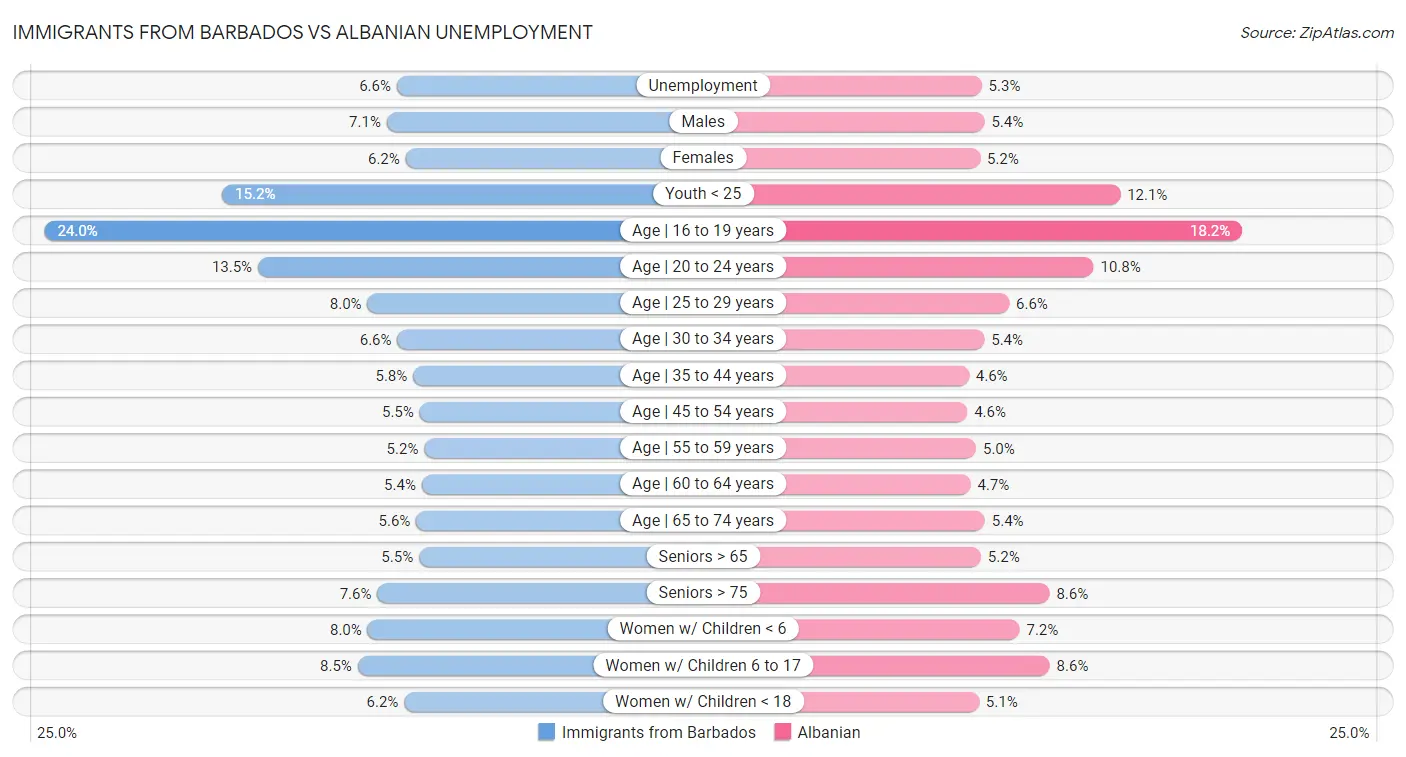 Immigrants from Barbados vs Albanian Unemployment