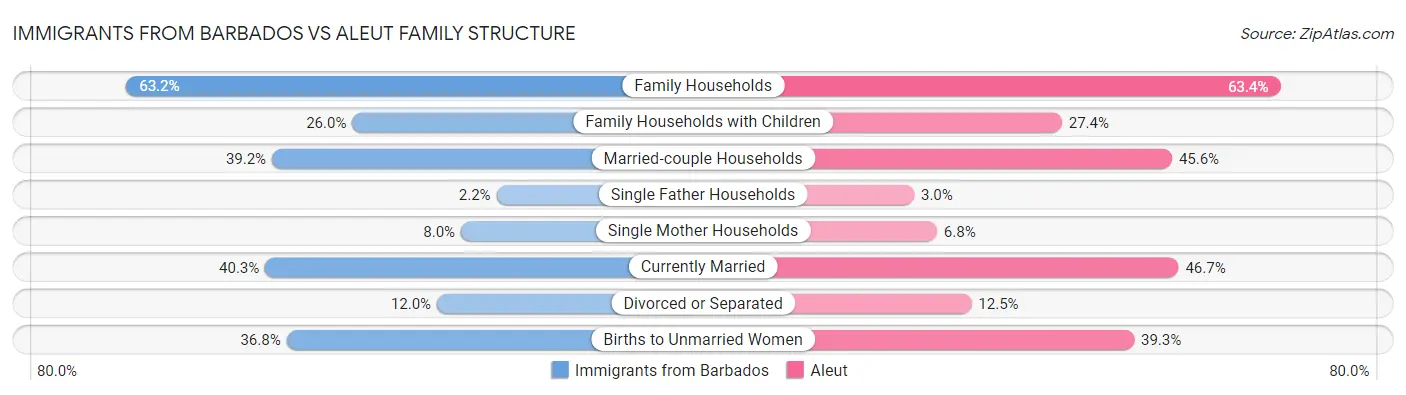Immigrants from Barbados vs Aleut Family Structure