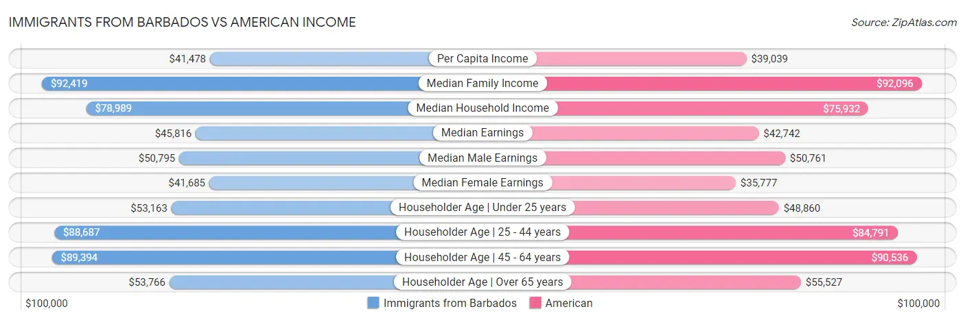 Immigrants from Barbados vs American Income