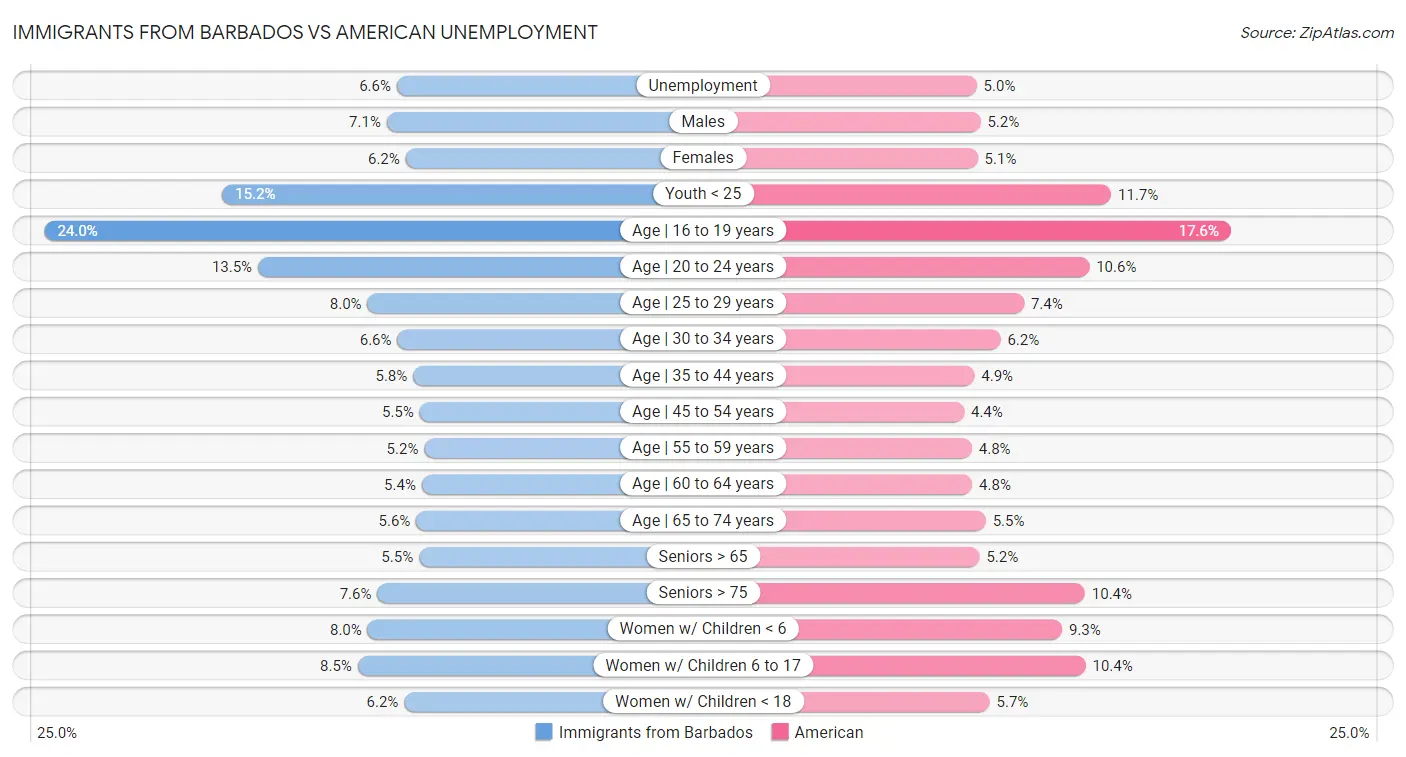 Immigrants from Barbados vs American Unemployment
