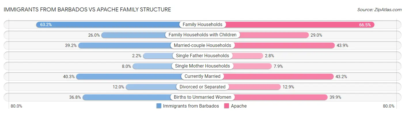 Immigrants from Barbados vs Apache Family Structure