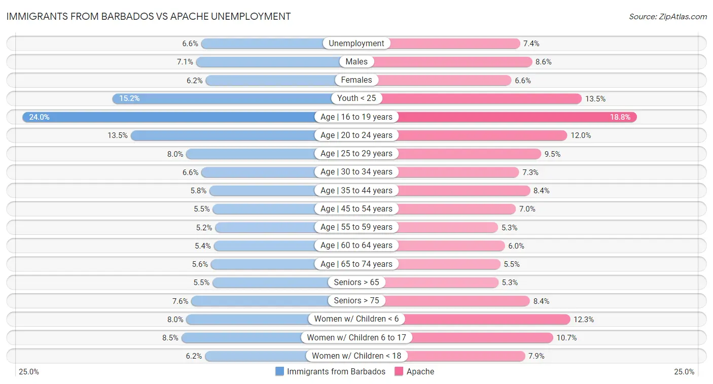 Immigrants from Barbados vs Apache Unemployment