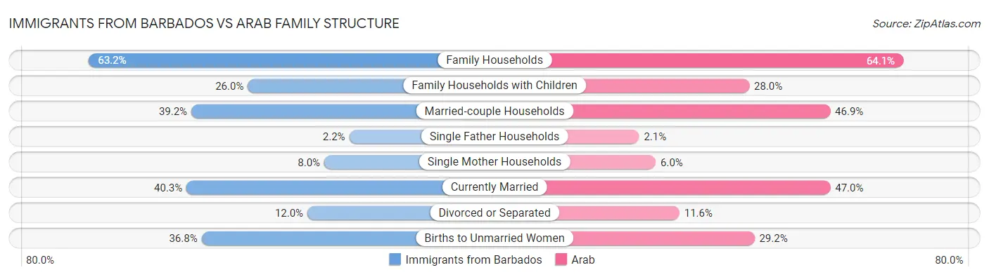 Immigrants from Barbados vs Arab Family Structure