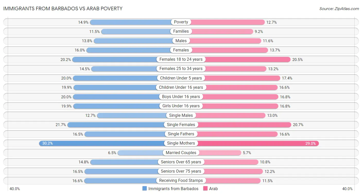 Immigrants from Barbados vs Arab Poverty