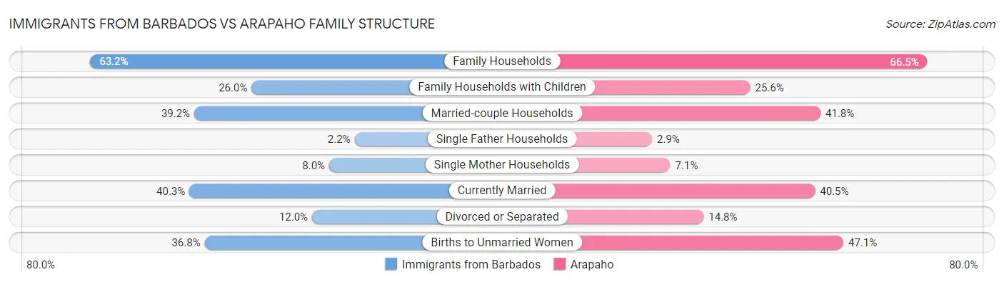 Immigrants from Barbados vs Arapaho Family Structure