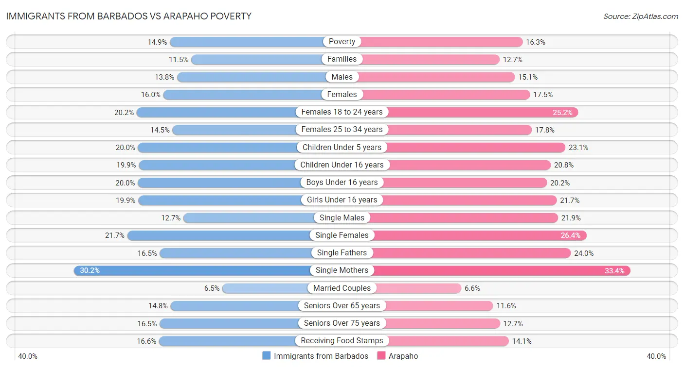 Immigrants from Barbados vs Arapaho Poverty