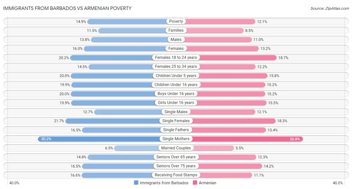 Immigrants from Barbados vs Armenian Poverty