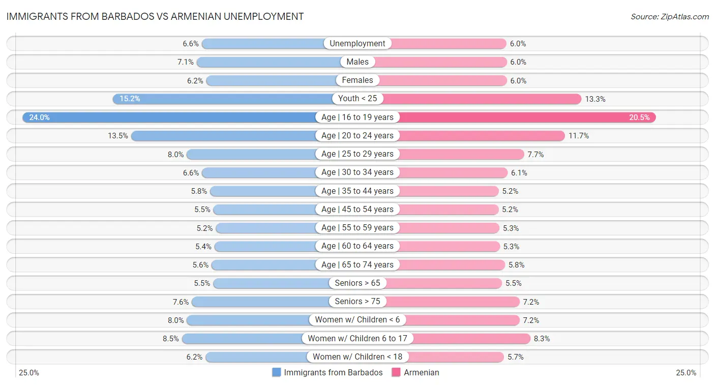 Immigrants from Barbados vs Armenian Unemployment