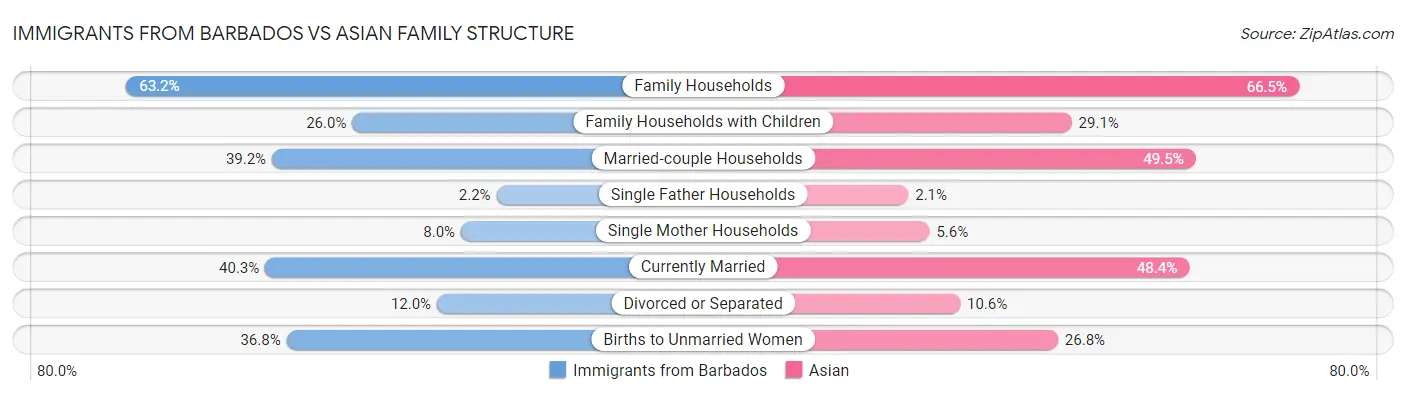 Immigrants from Barbados vs Asian Family Structure