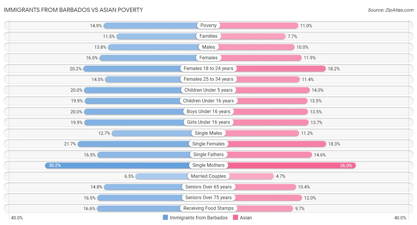 Immigrants from Barbados vs Asian Poverty