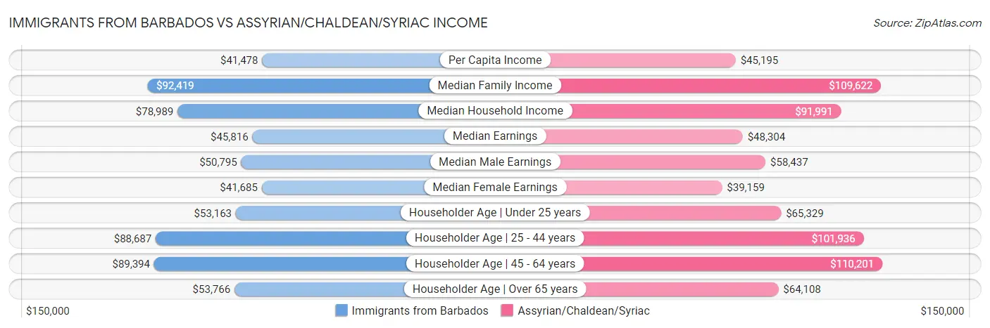 Immigrants from Barbados vs Assyrian/Chaldean/Syriac Income