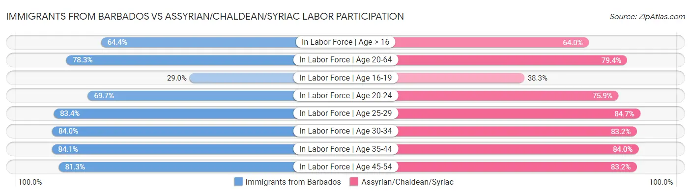 Immigrants from Barbados vs Assyrian/Chaldean/Syriac Labor Participation