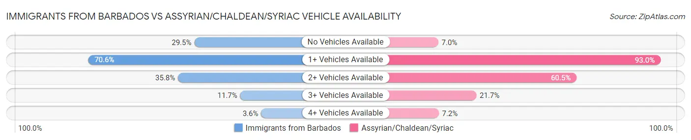 Immigrants from Barbados vs Assyrian/Chaldean/Syriac Vehicle Availability