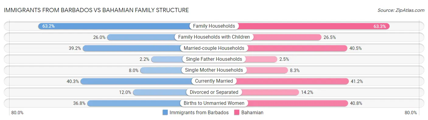 Immigrants from Barbados vs Bahamian Family Structure