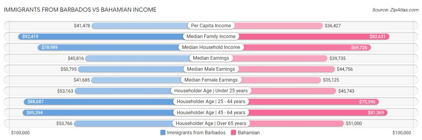 Immigrants from Barbados vs Bahamian Income