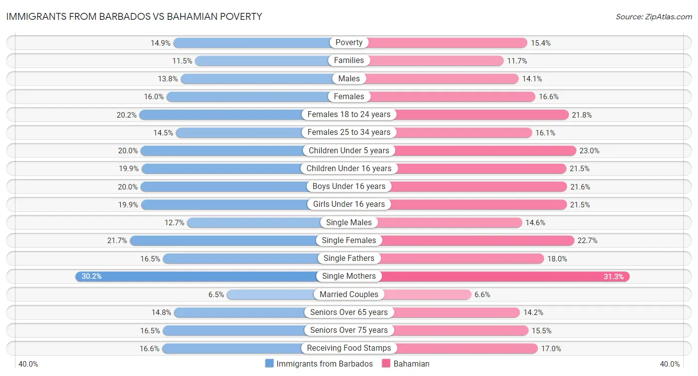 Immigrants from Barbados vs Bahamian Poverty