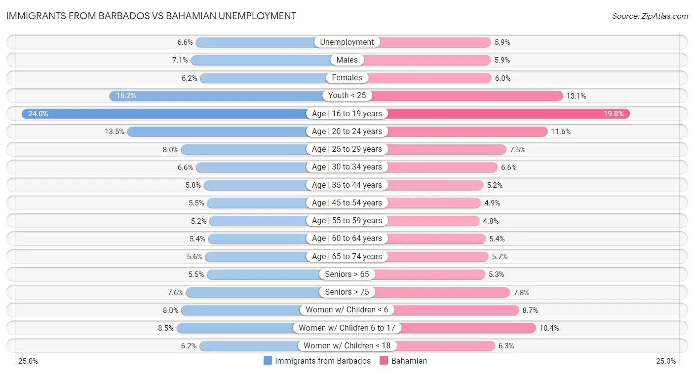 Immigrants from Barbados vs Bahamian Unemployment