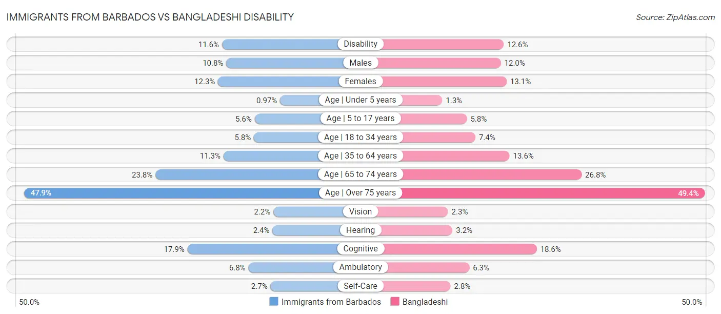 Immigrants from Barbados vs Bangladeshi Disability