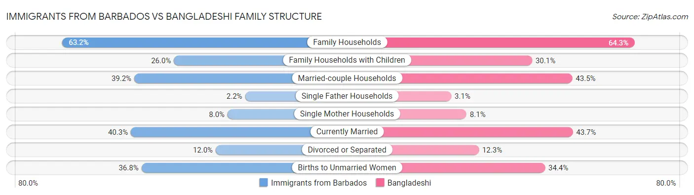 Immigrants from Barbados vs Bangladeshi Family Structure