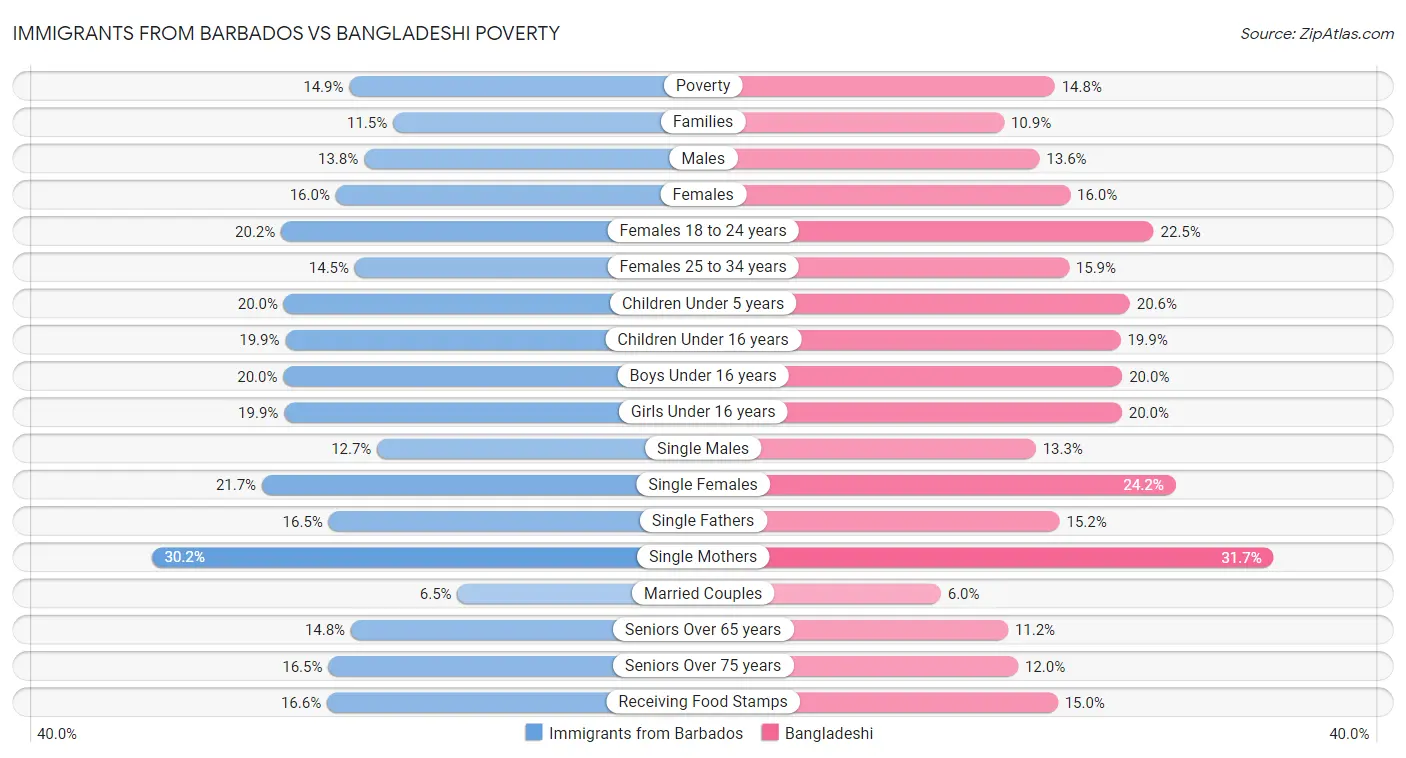 Immigrants from Barbados vs Bangladeshi Poverty