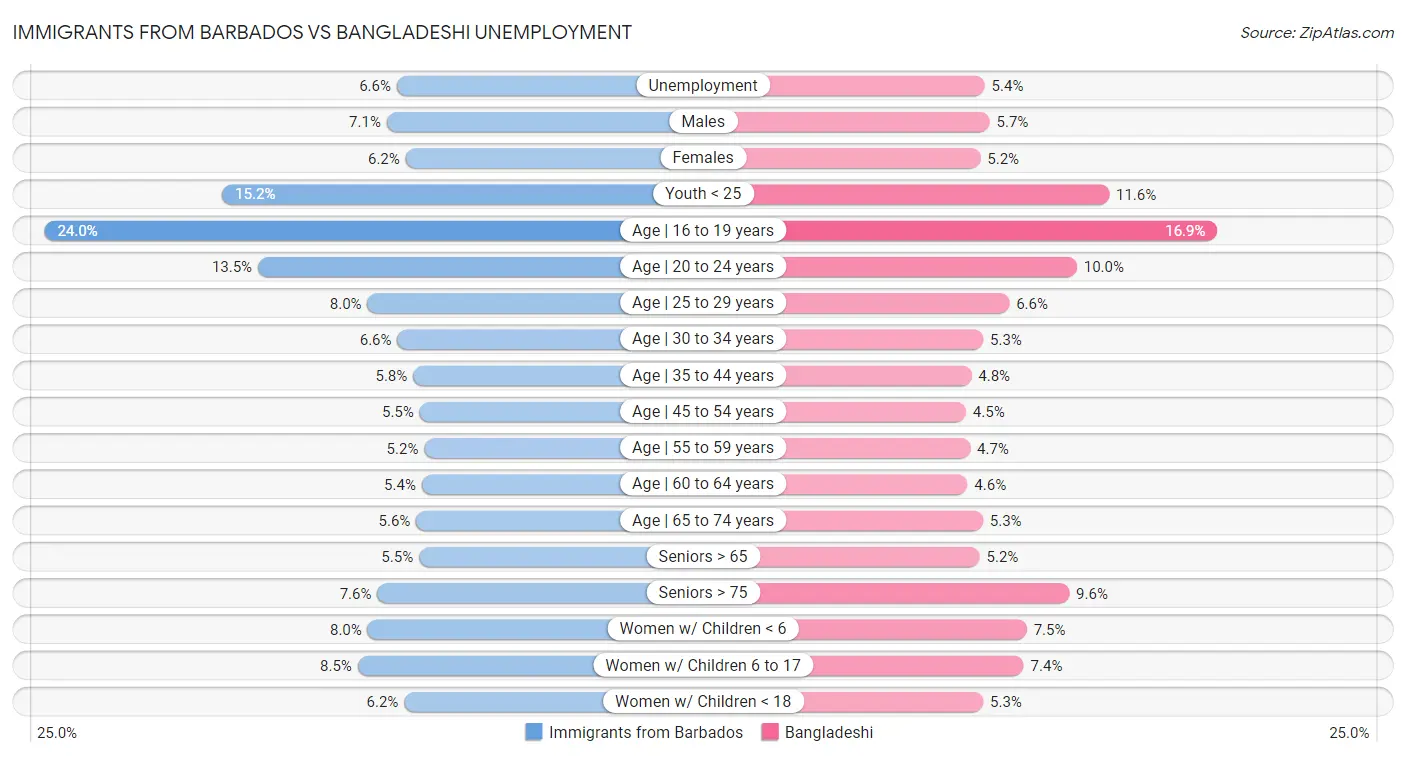 Immigrants from Barbados vs Bangladeshi Unemployment