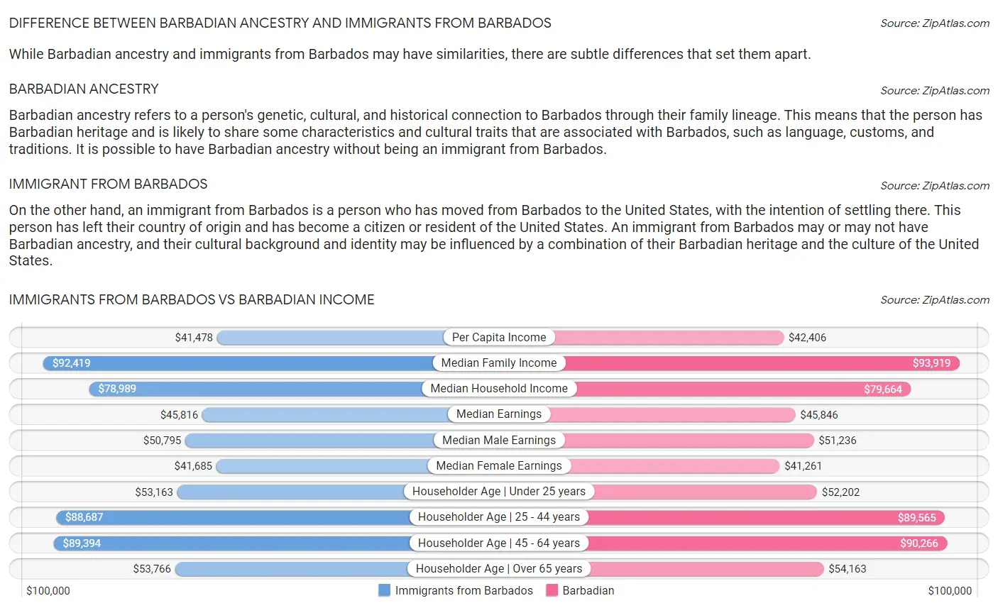 Immigrants from Barbados vs Barbadian Income