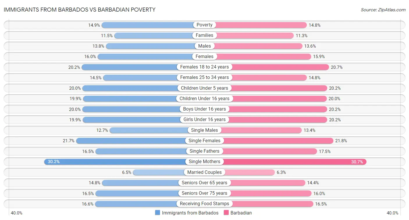 Immigrants from Barbados vs Barbadian Poverty