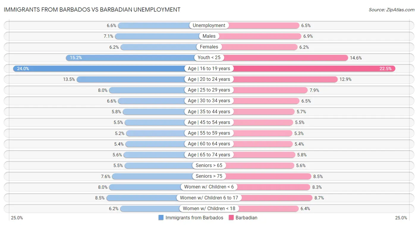 Immigrants from Barbados vs Barbadian Unemployment
