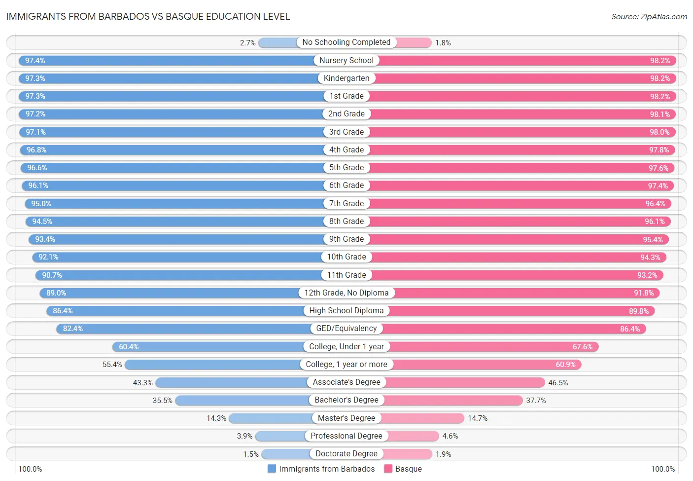 Immigrants from Barbados vs Basque Education Level