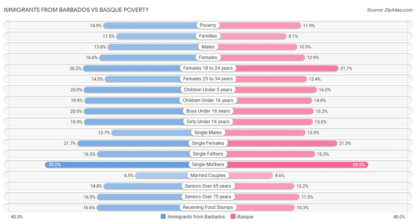 Immigrants from Barbados vs Basque Poverty