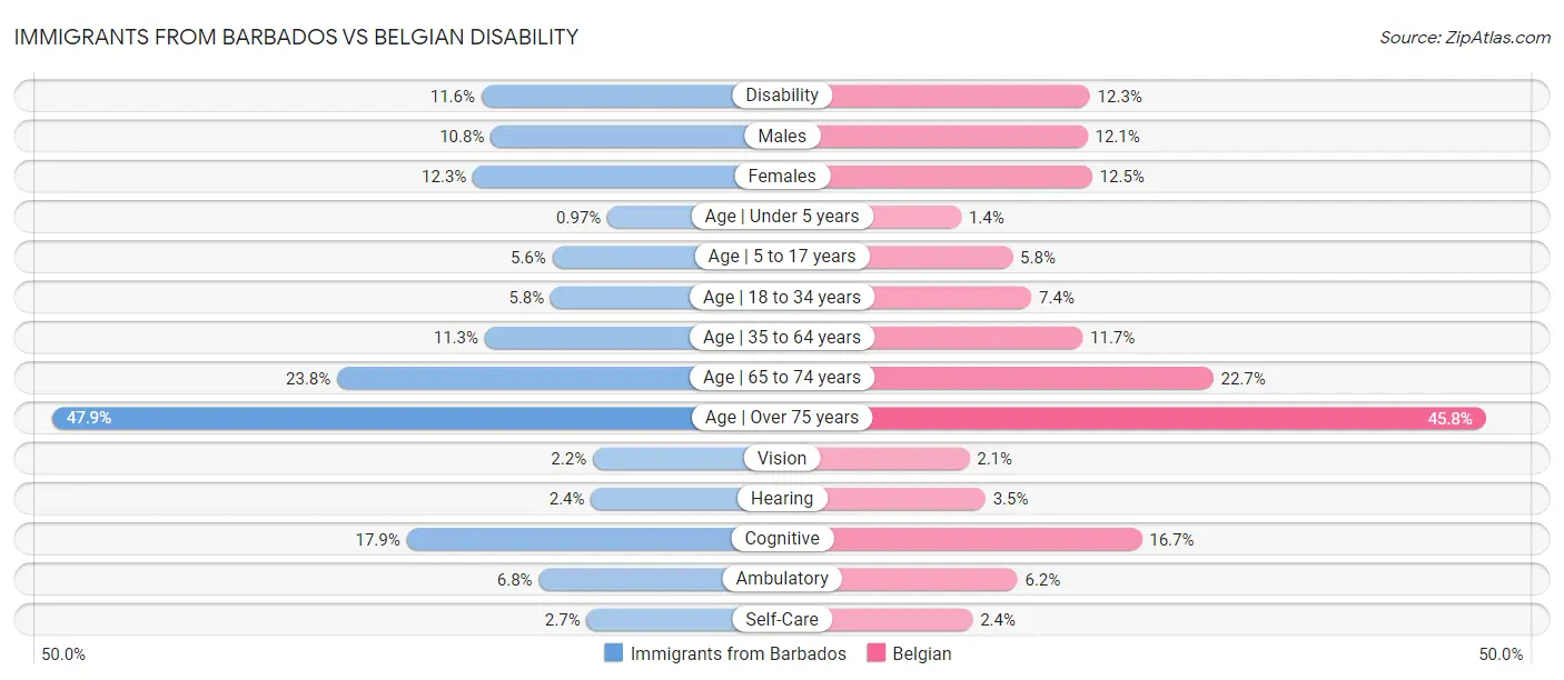 Immigrants from Barbados vs Belgian Disability