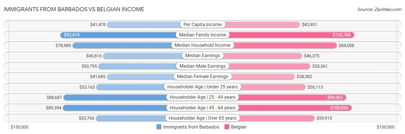 Immigrants from Barbados vs Belgian Income