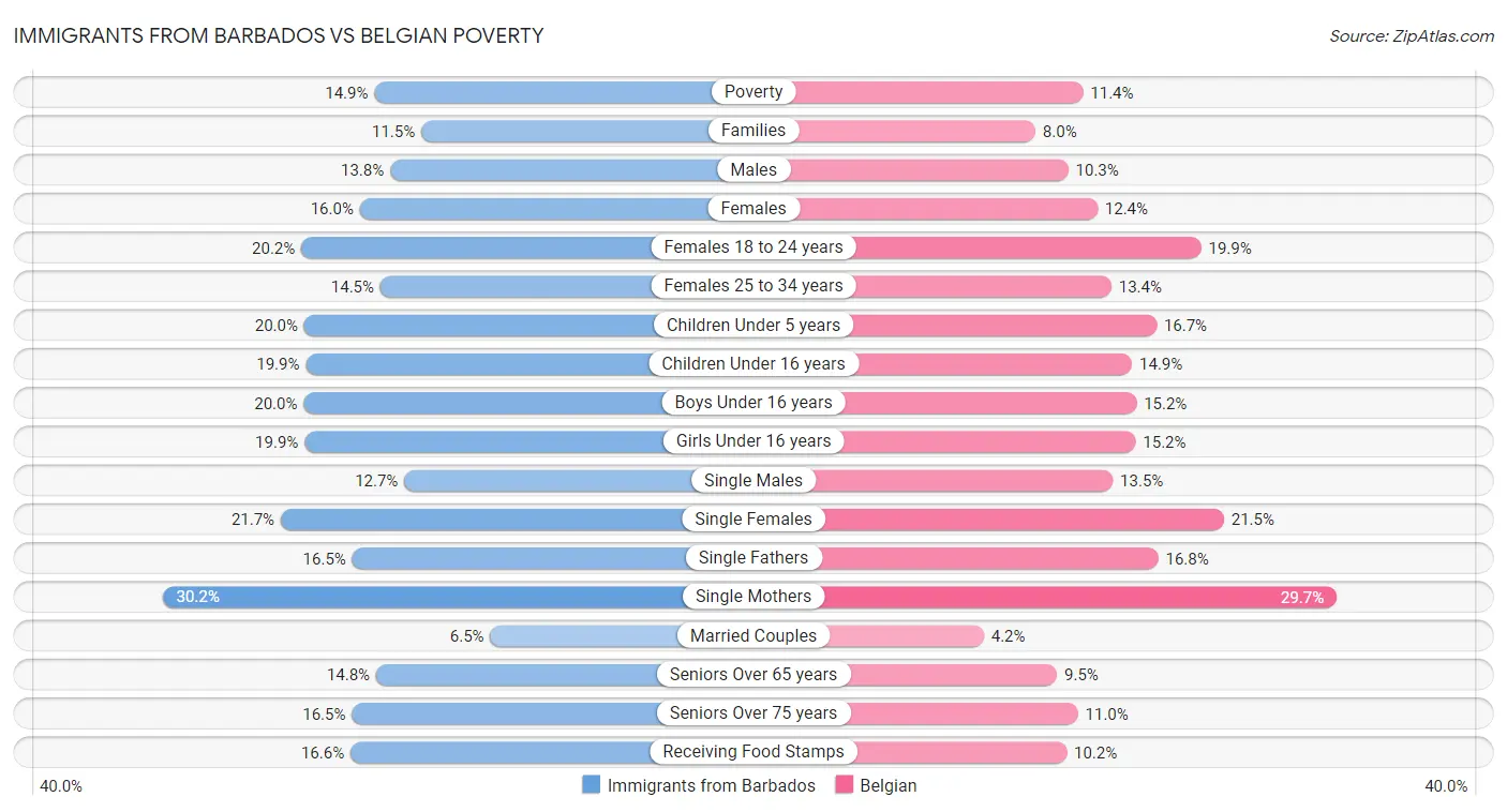 Immigrants from Barbados vs Belgian Poverty