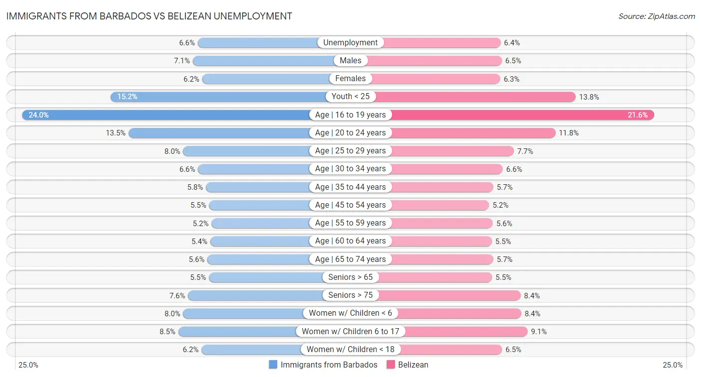 Immigrants from Barbados vs Belizean Unemployment