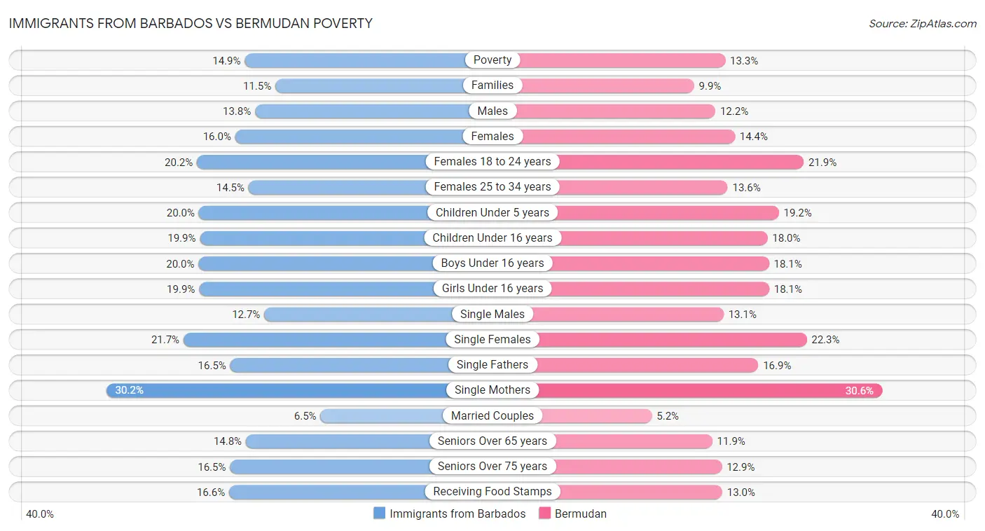Immigrants from Barbados vs Bermudan Poverty
