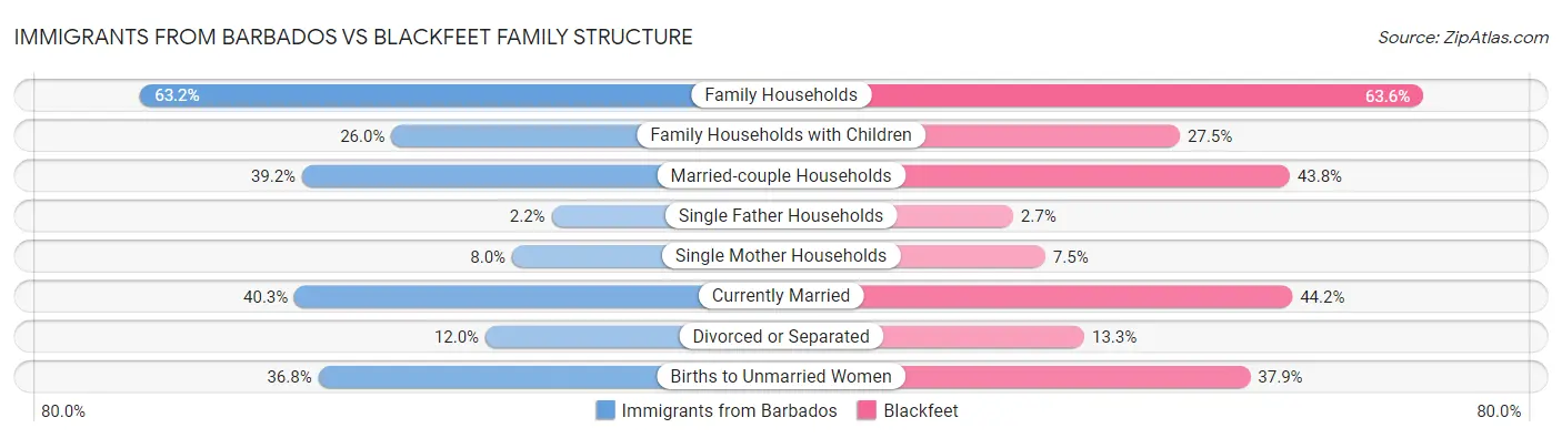 Immigrants from Barbados vs Blackfeet Family Structure