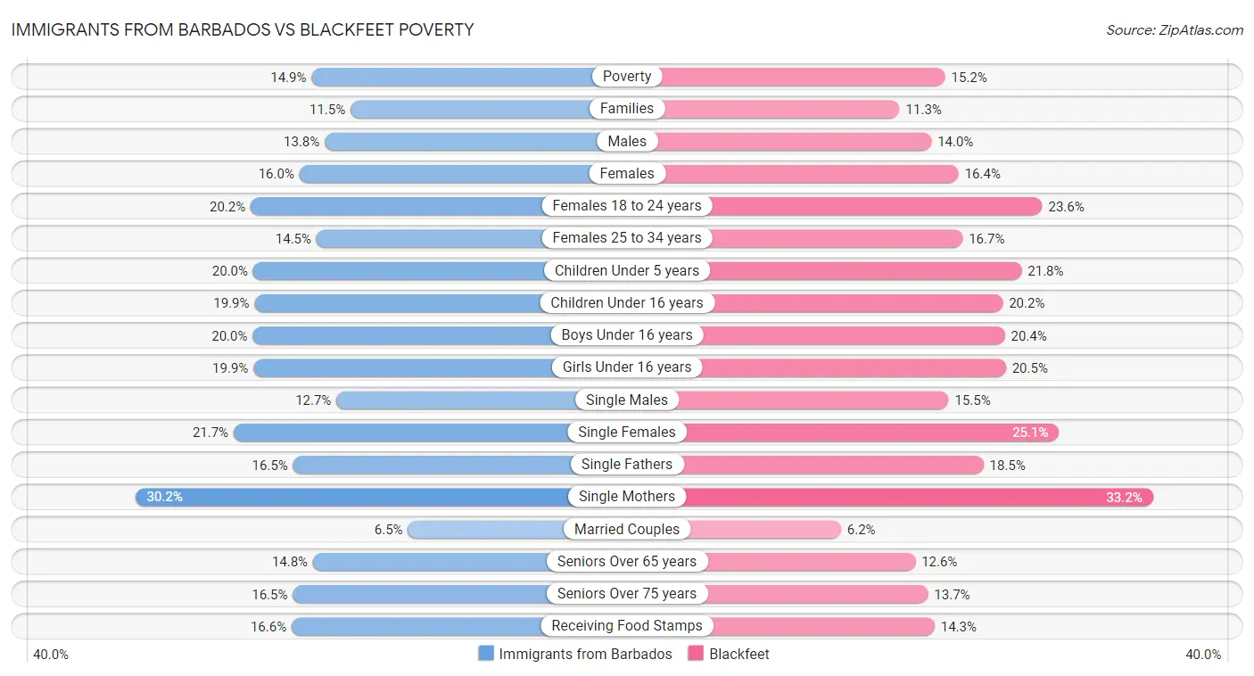 Immigrants from Barbados vs Blackfeet Poverty