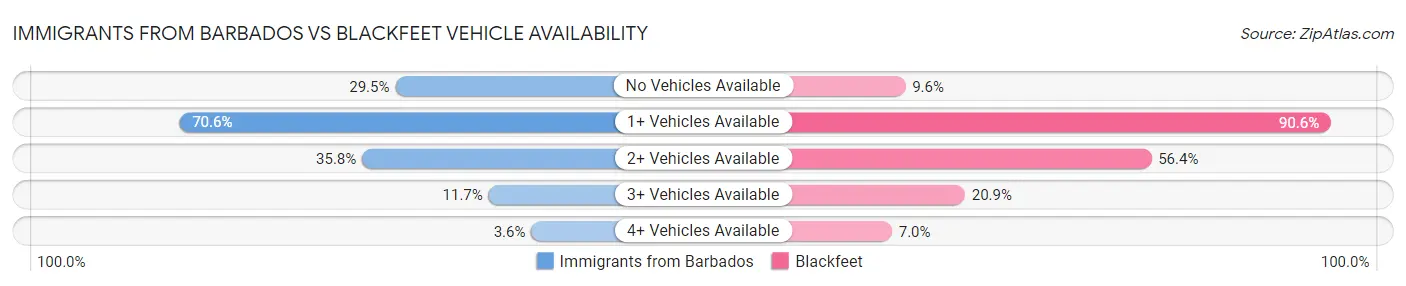 Immigrants from Barbados vs Blackfeet Vehicle Availability